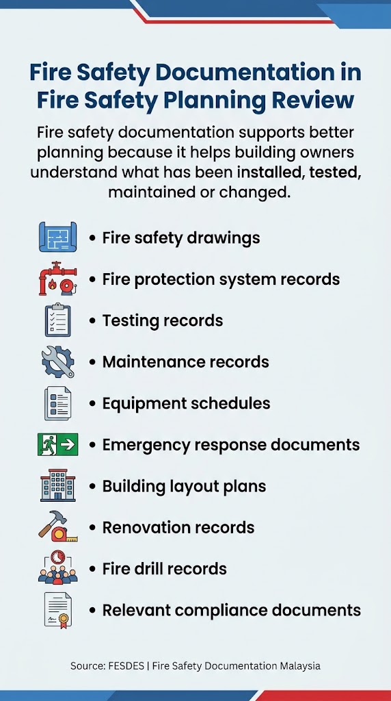 Fire Safety Planning Review Malaysia for Building Compliance Readiness Poster